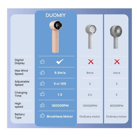 Portable Handheld Turbo 18000RPM1-100) 3-IN-1 Rechargeable with LED Display - Picture 9 of 9